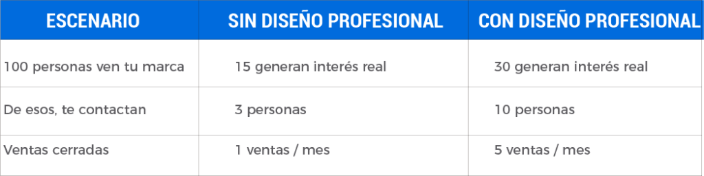 Tabla comparativa: impacto del diseño gráfico profesional en ventas y contactos para negocios en Villavicencio